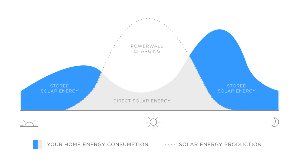 Graph - How solar batteries work